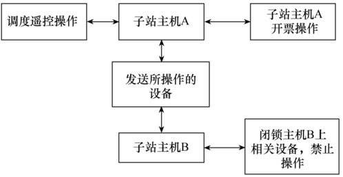 變電站微機(jī)防誤系統(tǒng)的雙機(jī)配置技術(shù)及其在系統(tǒng)集成與維護(hù)中的應(yīng)用