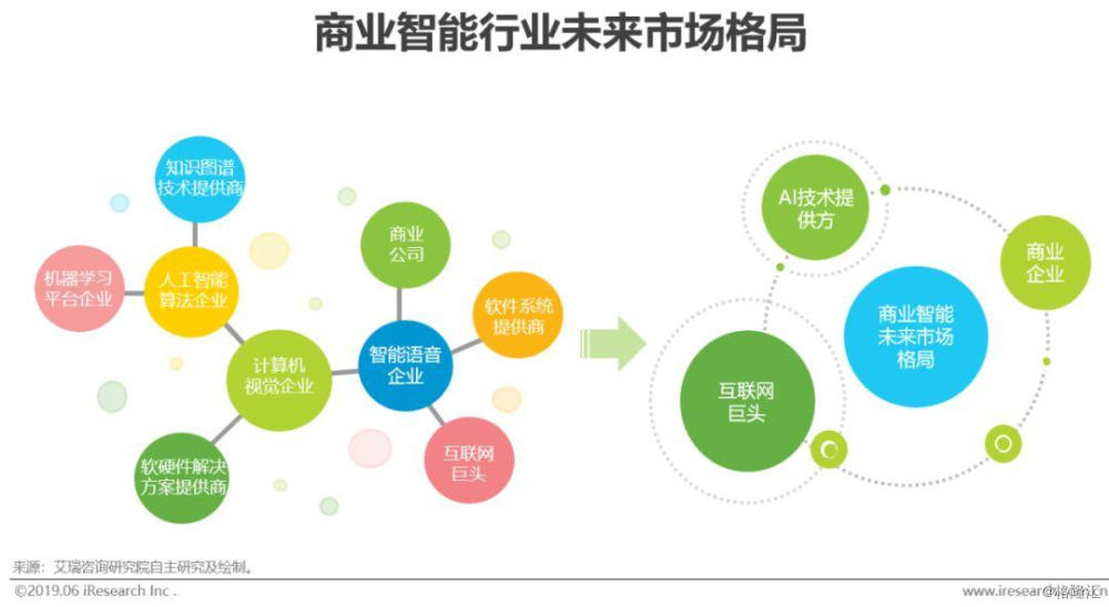 2019年新型商業(yè)智能發(fā)展概況 從工具到生態(tài)的轉(zhuǎn)型之路